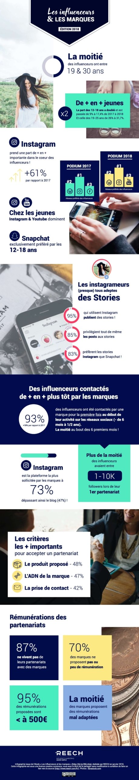 Infographie Reech sur les influenceurs et marques en 2018